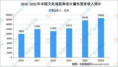 2021年中國(guó)數(shù)字創(chuàng)意產(chǎn)業(yè)市場(chǎng)現(xiàn)狀及發(fā)展趨勢(shì)預(yù)測(cè)分析