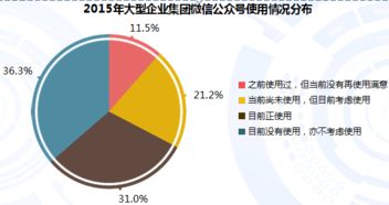 2015年大型企業(yè)集團(tuán)微信公眾號(hào)內(nèi)容運(yùn)營(yíng)管理市場(chǎng)專題研究 聚焦工業(yè)互聯(lián)網(wǎng)數(shù)據(jù)服務(wù)
